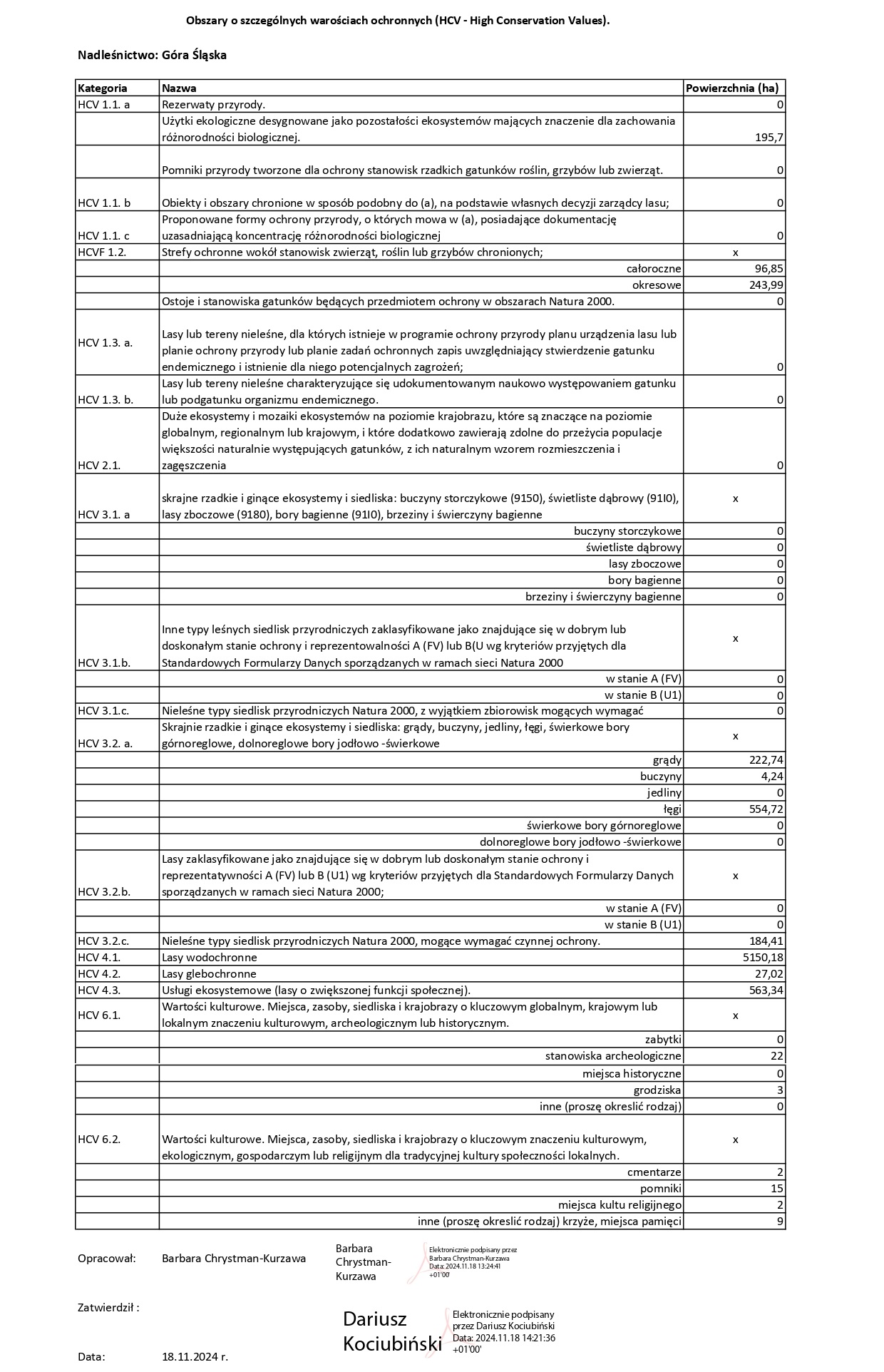 Wykaz powierzchni HCV na terenie Nadleśnictwa Góra Śląska
